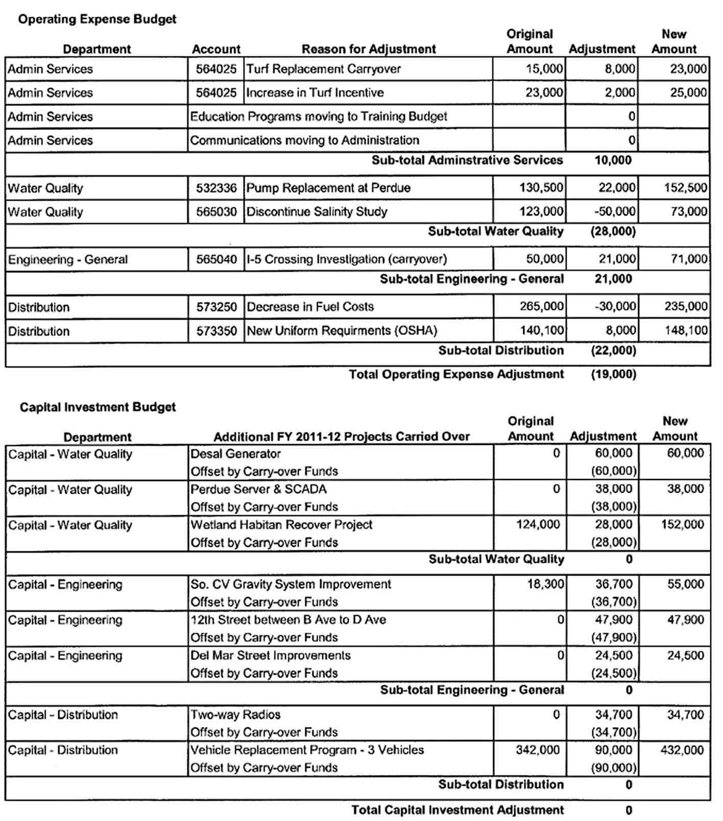 Department Expense Budget Template