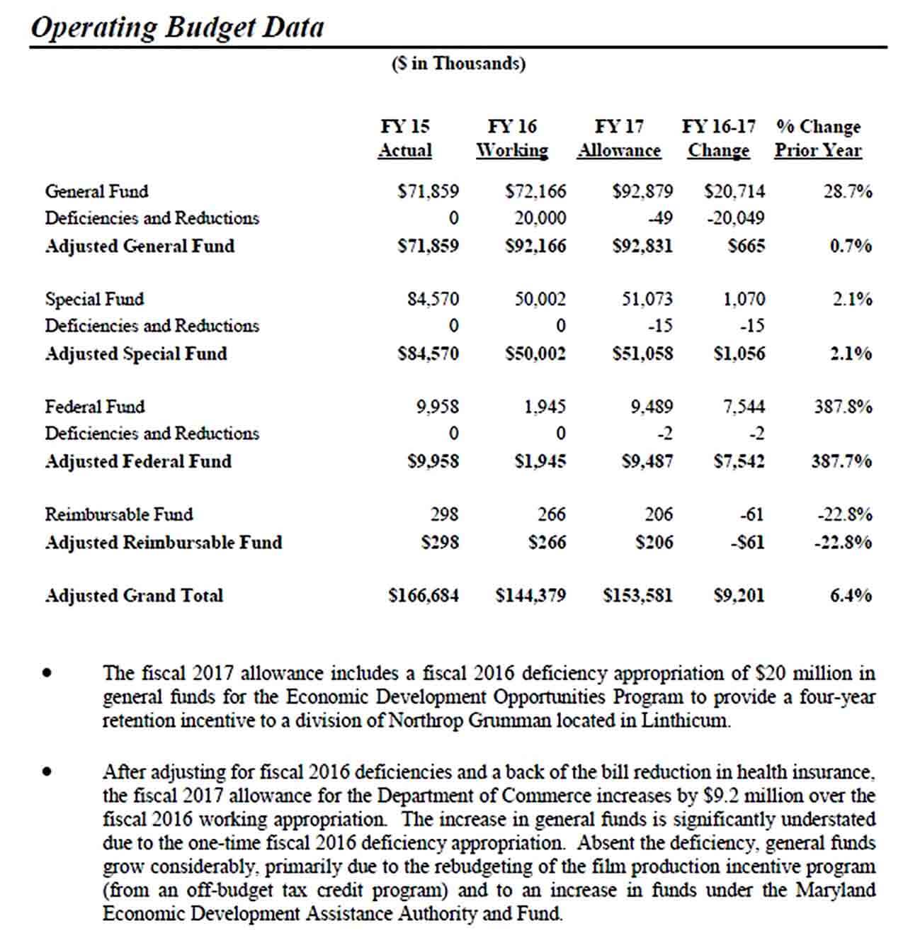 Department Operating Budget Template