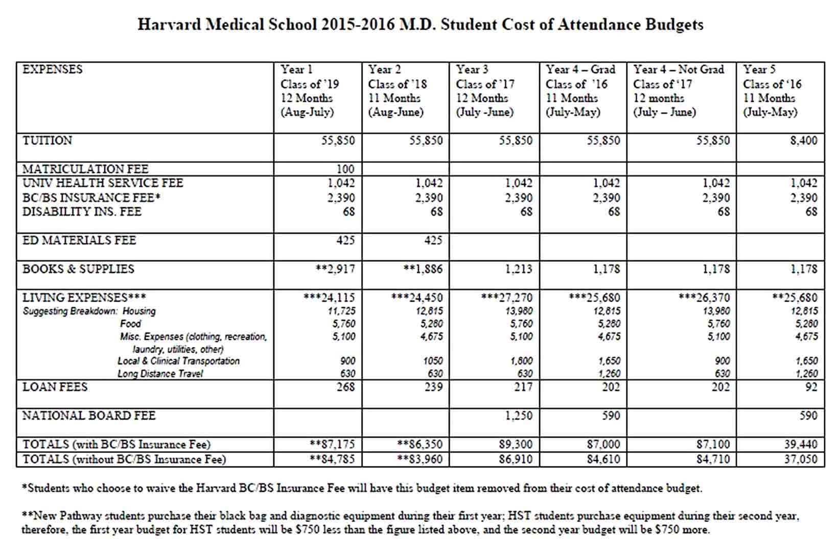Medical School Budget Template