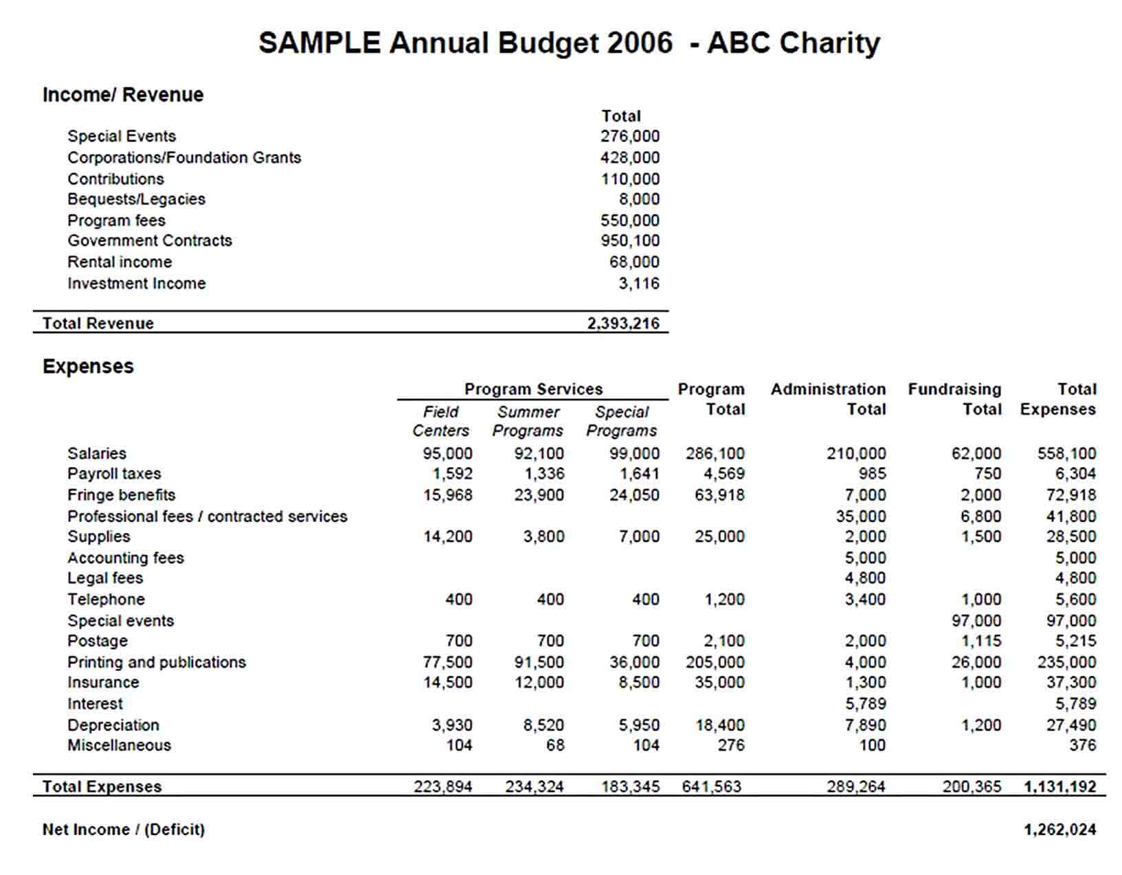 Sample Annual Budget