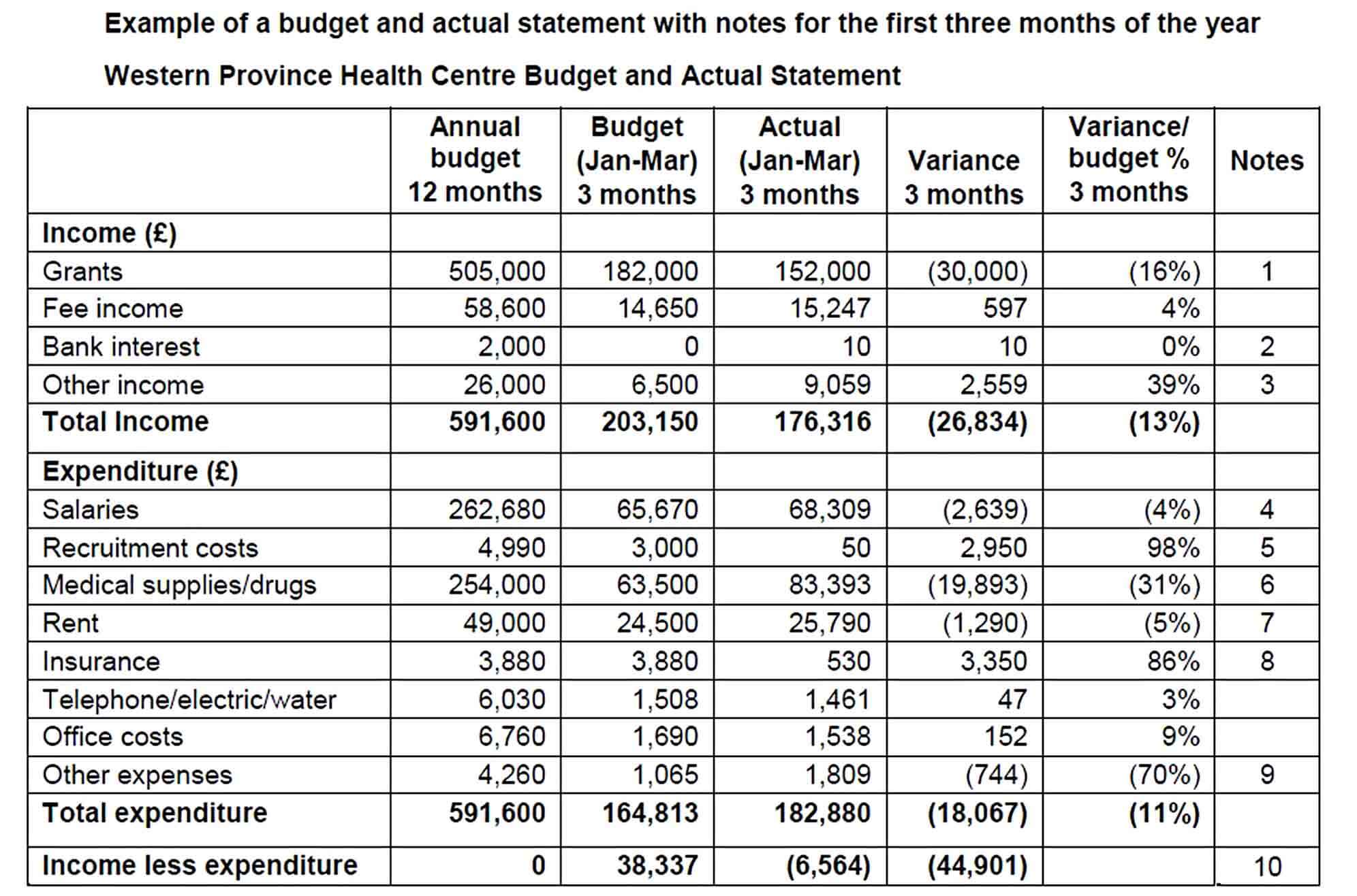 Sample Project Budget